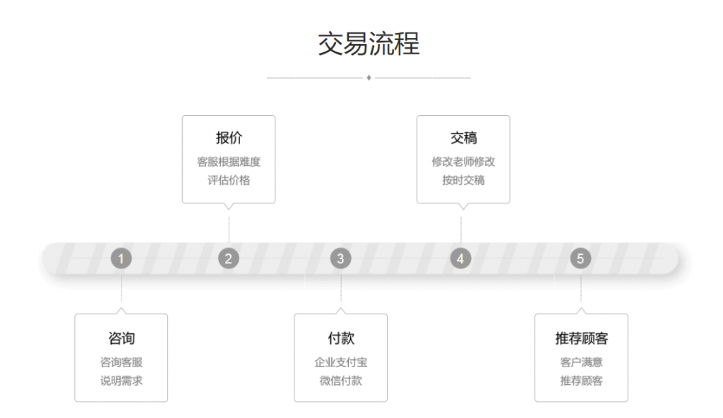 人工降重怎么做